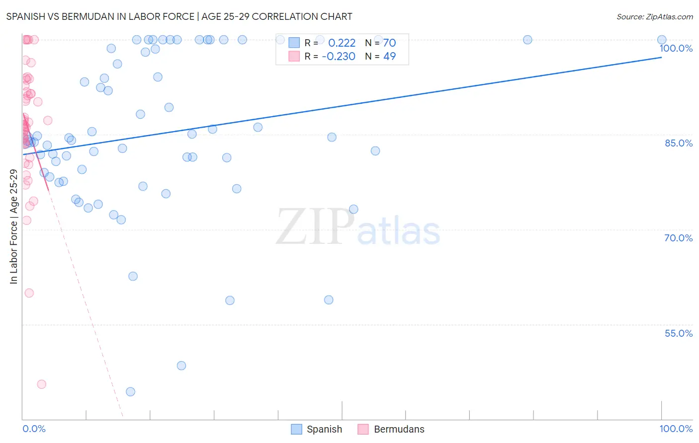 Spanish vs Bermudan In Labor Force | Age 25-29