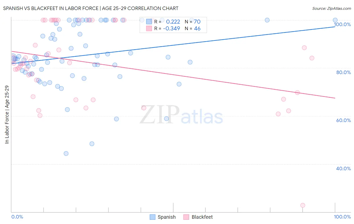 Spanish vs Blackfeet In Labor Force | Age 25-29