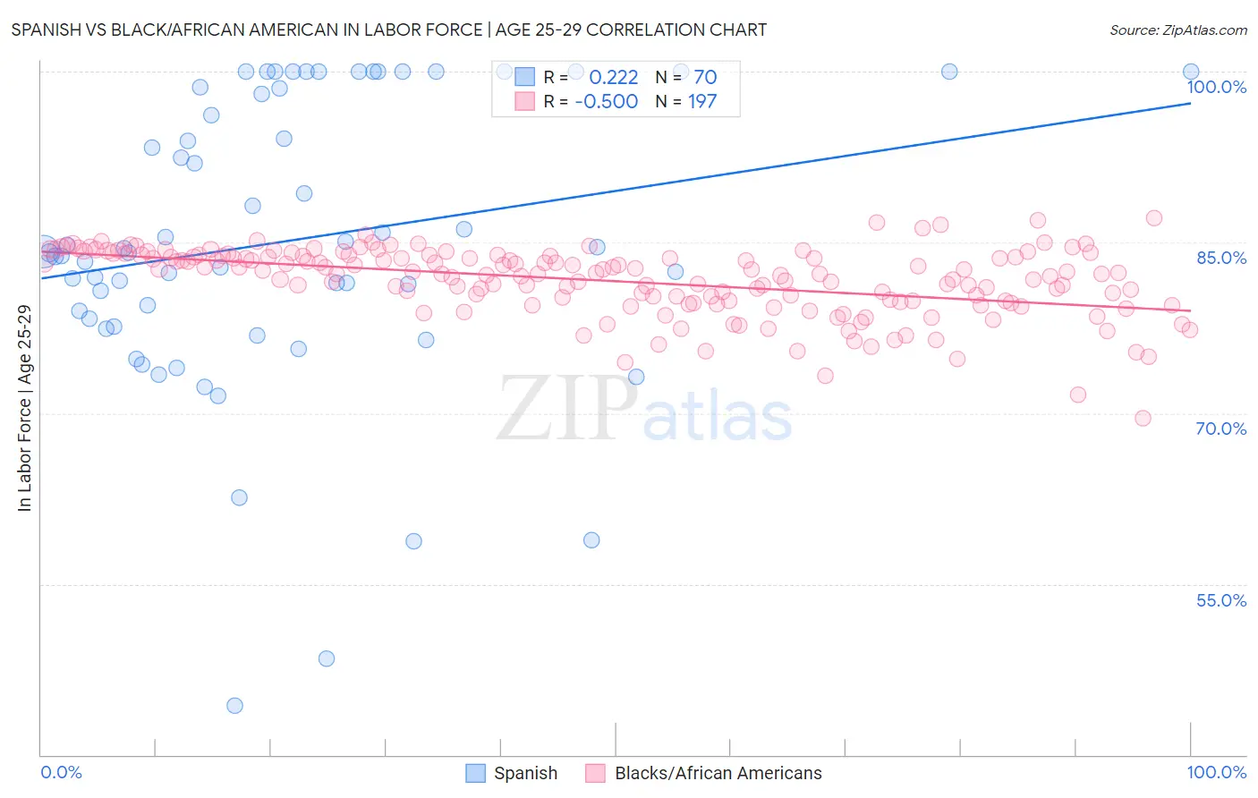 Spanish vs Black/African American In Labor Force | Age 25-29