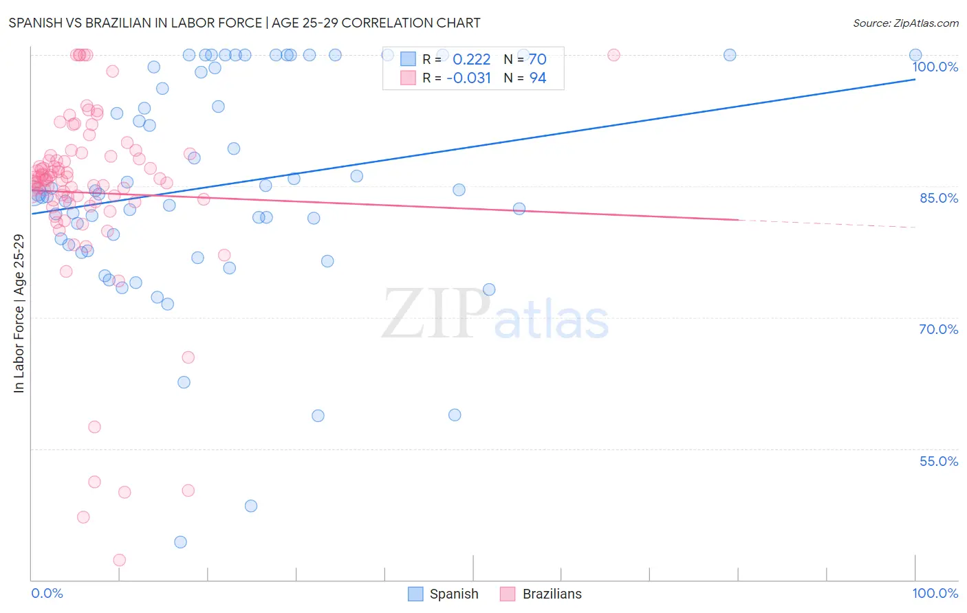 Spanish vs Brazilian In Labor Force | Age 25-29