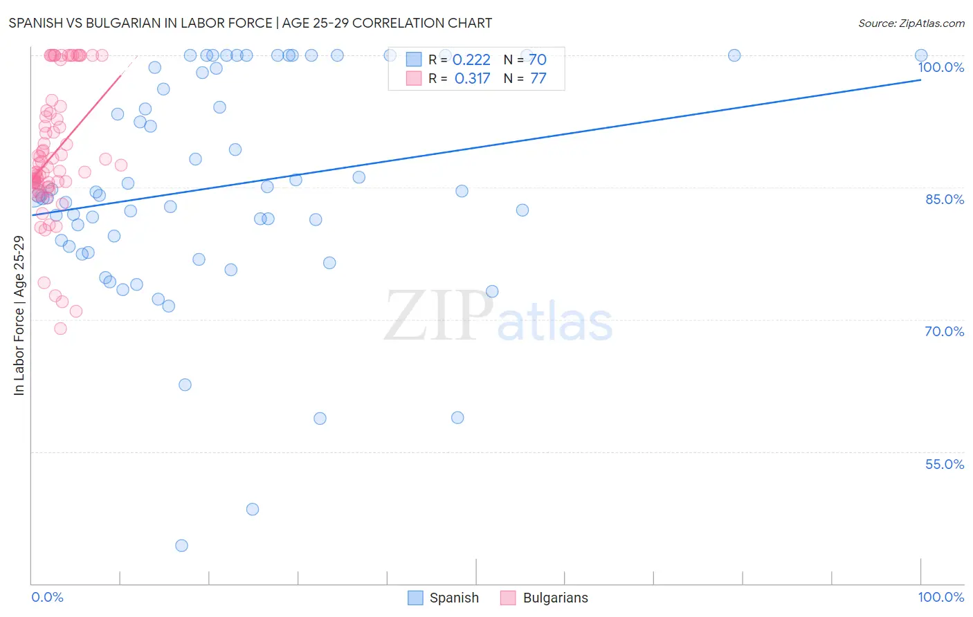 Spanish vs Bulgarian In Labor Force | Age 25-29