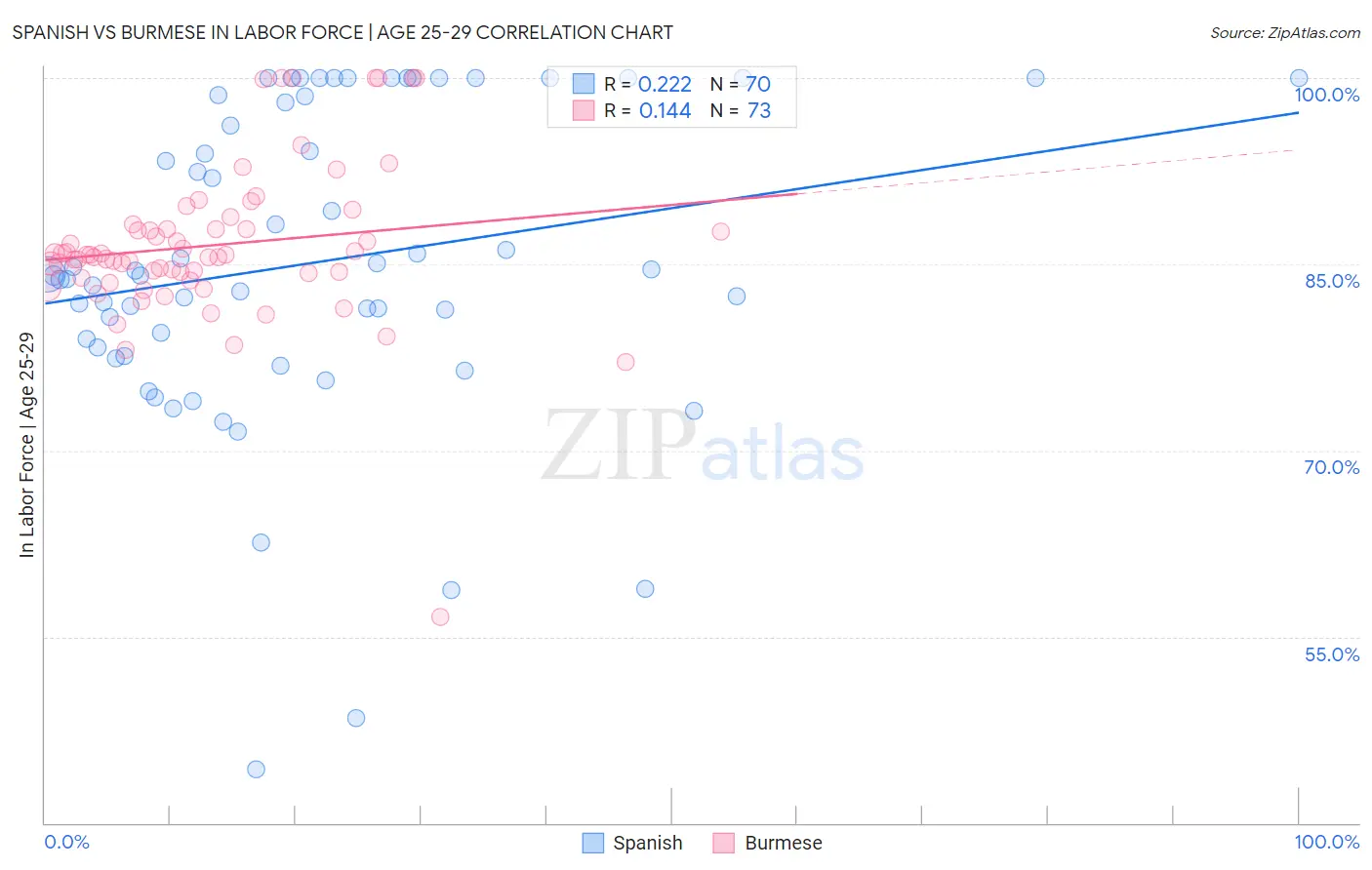 Spanish vs Burmese In Labor Force | Age 25-29