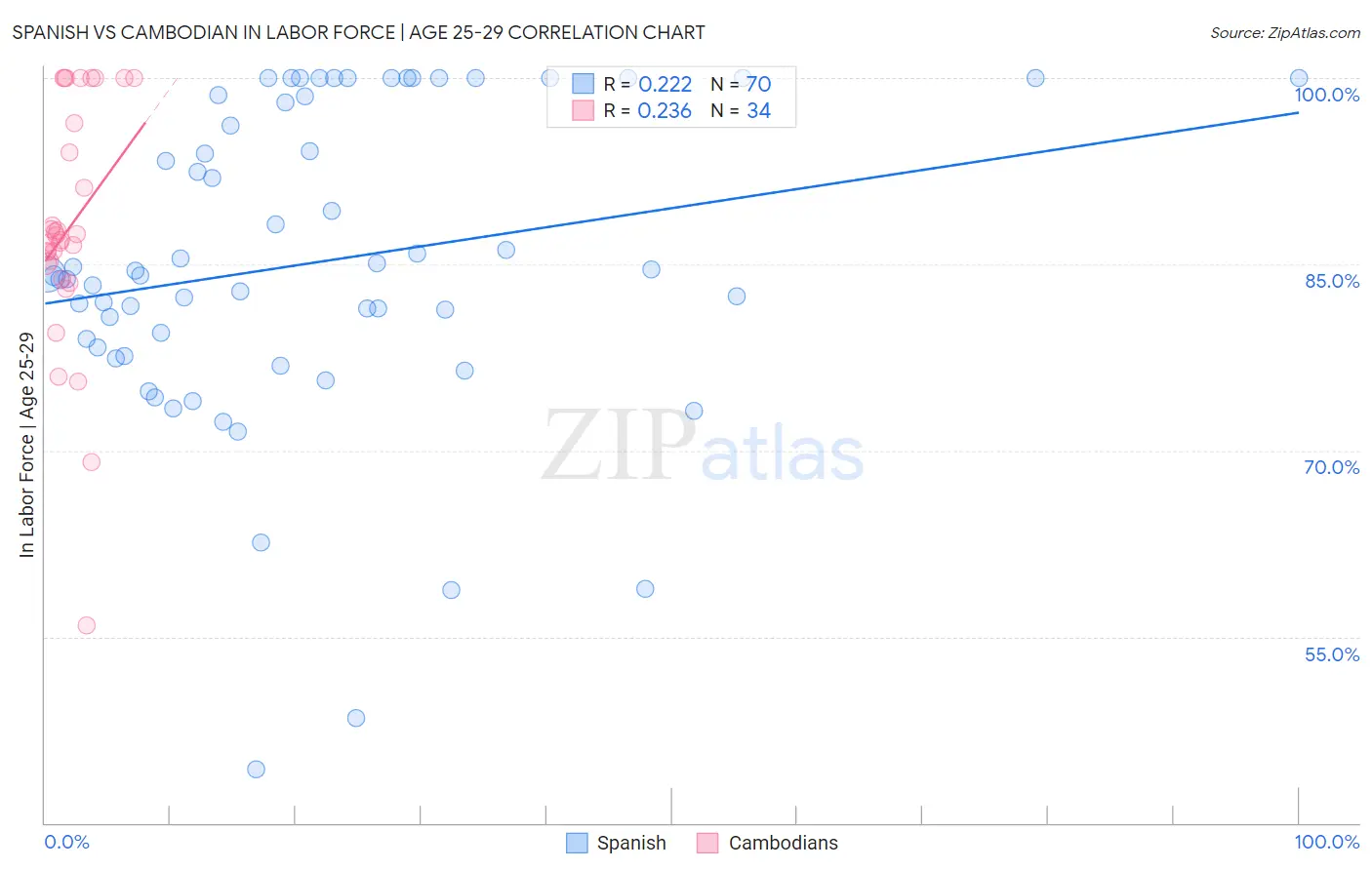 Spanish vs Cambodian In Labor Force | Age 25-29
