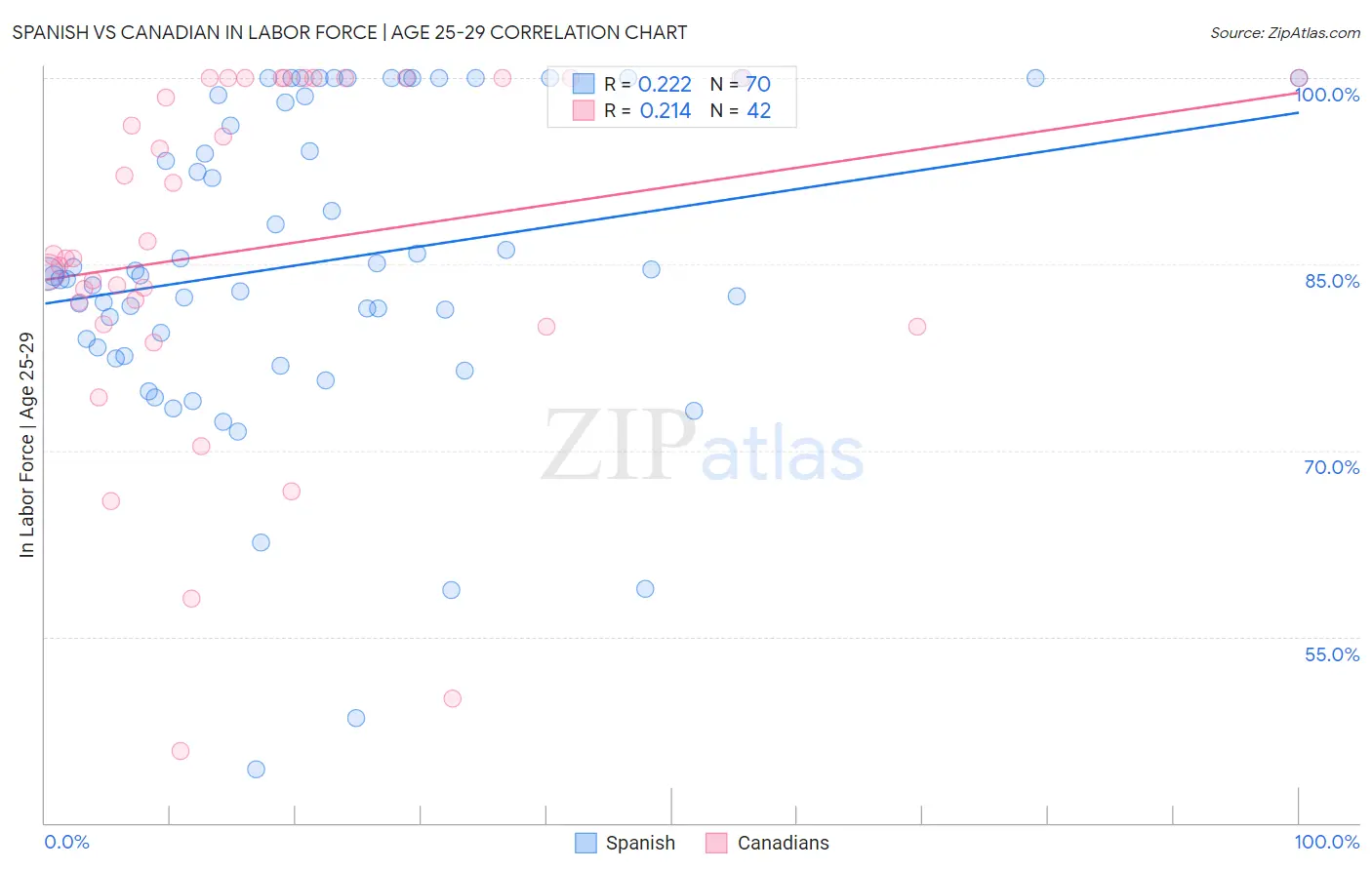 Spanish vs Canadian In Labor Force | Age 25-29