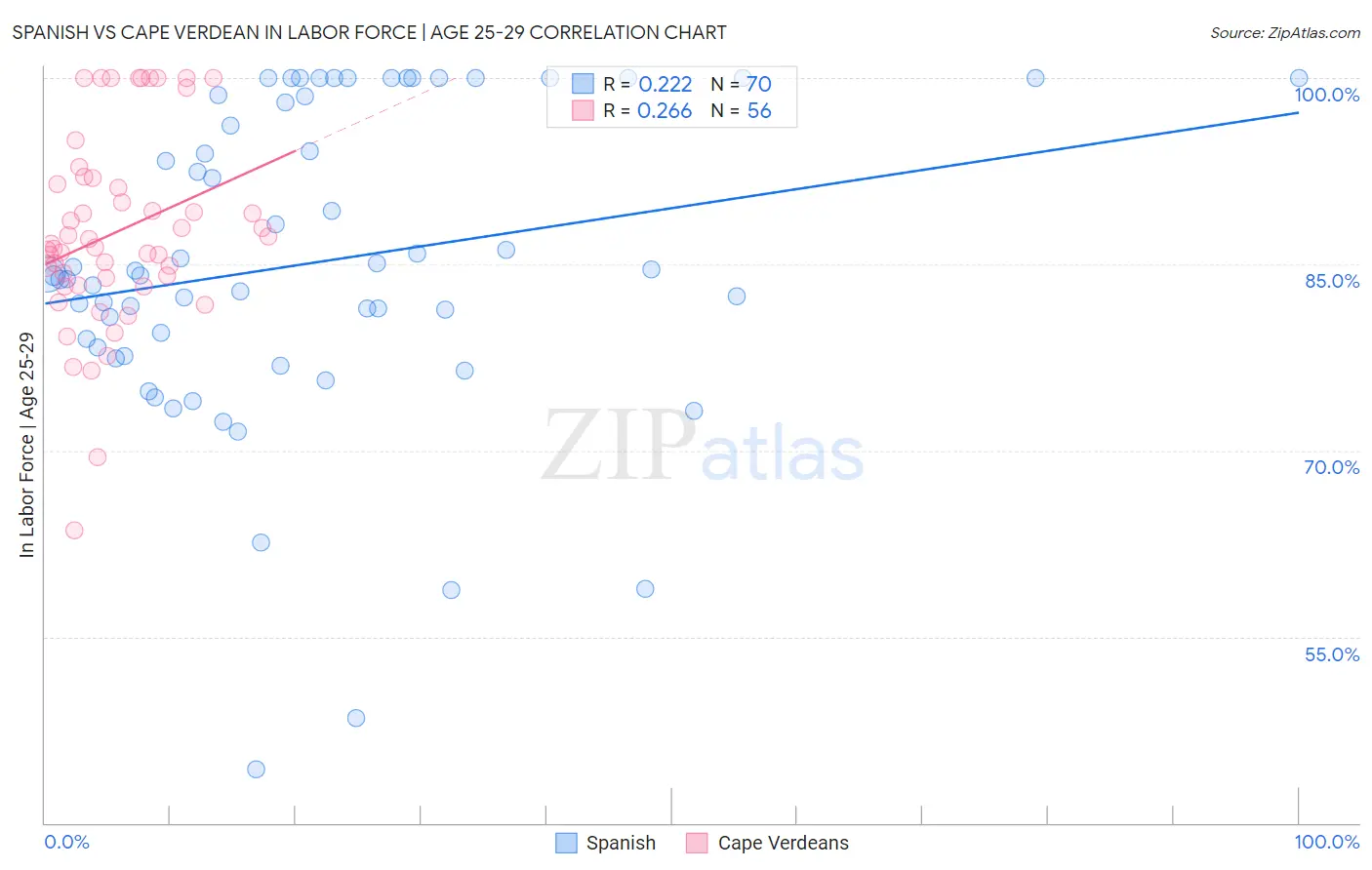 Spanish vs Cape Verdean In Labor Force | Age 25-29