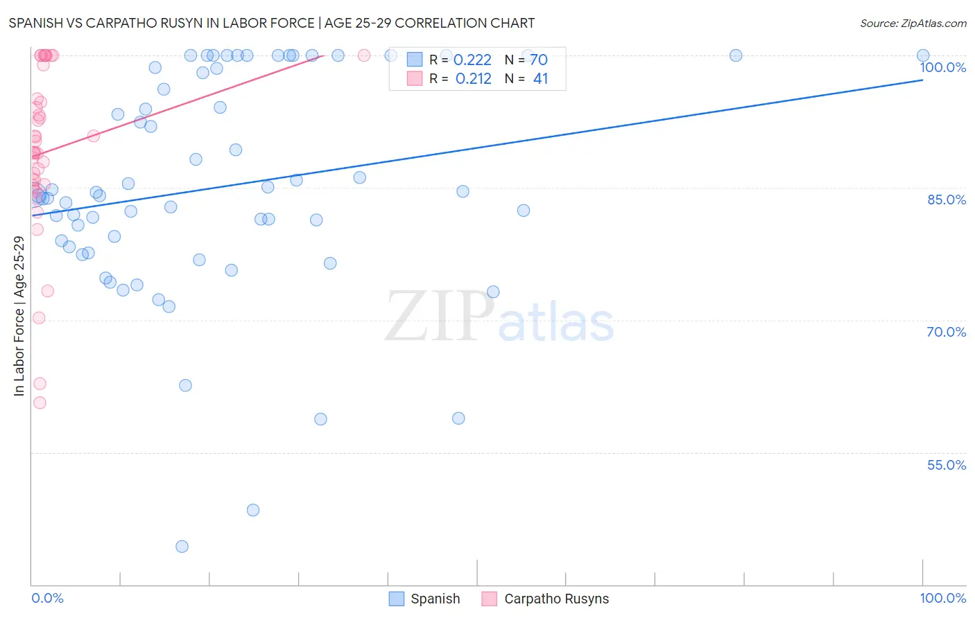 Spanish vs Carpatho Rusyn In Labor Force | Age 25-29