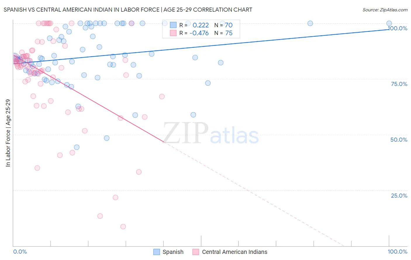 Spanish vs Central American Indian In Labor Force | Age 25-29