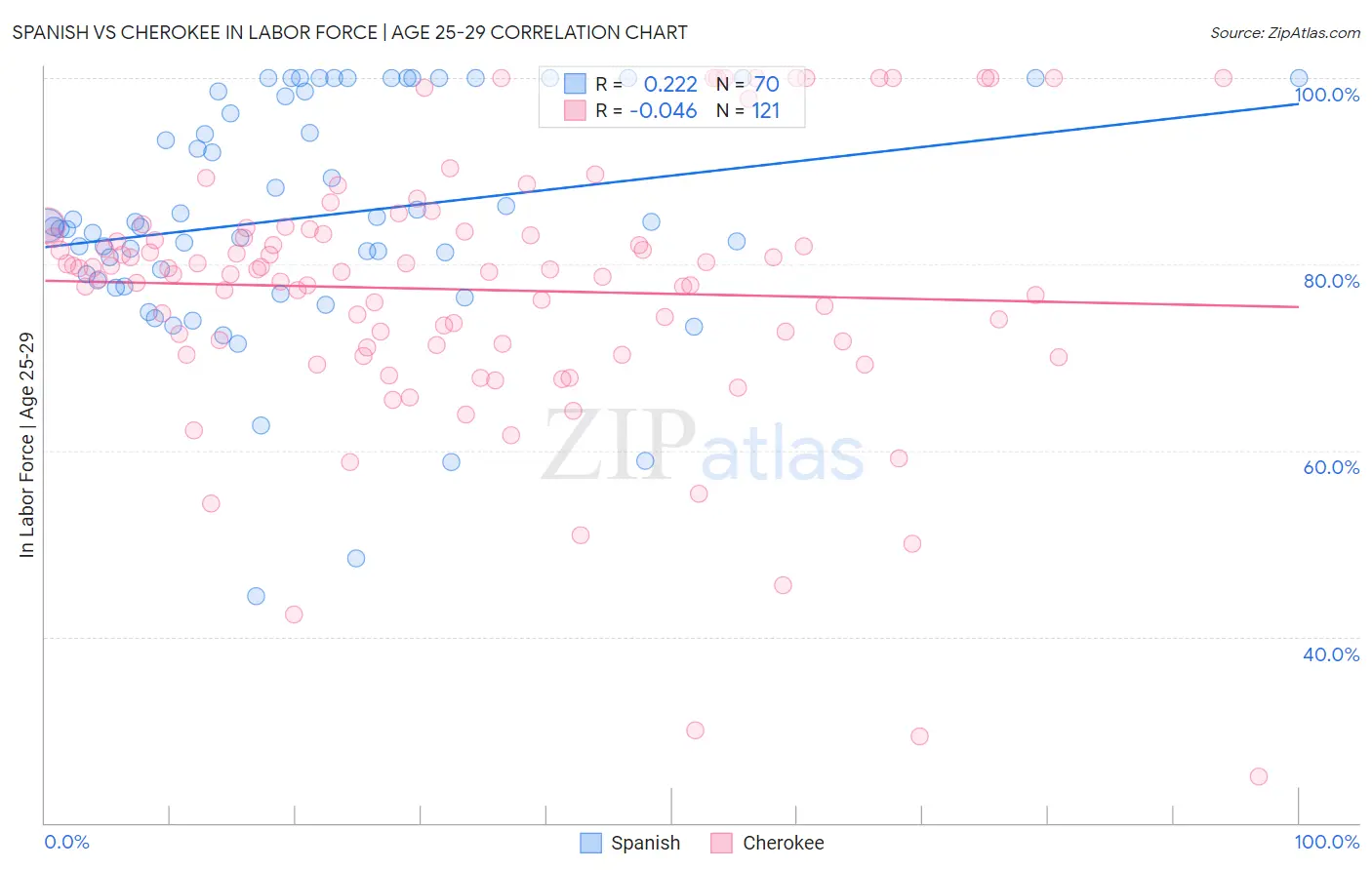 Spanish vs Cherokee In Labor Force | Age 25-29