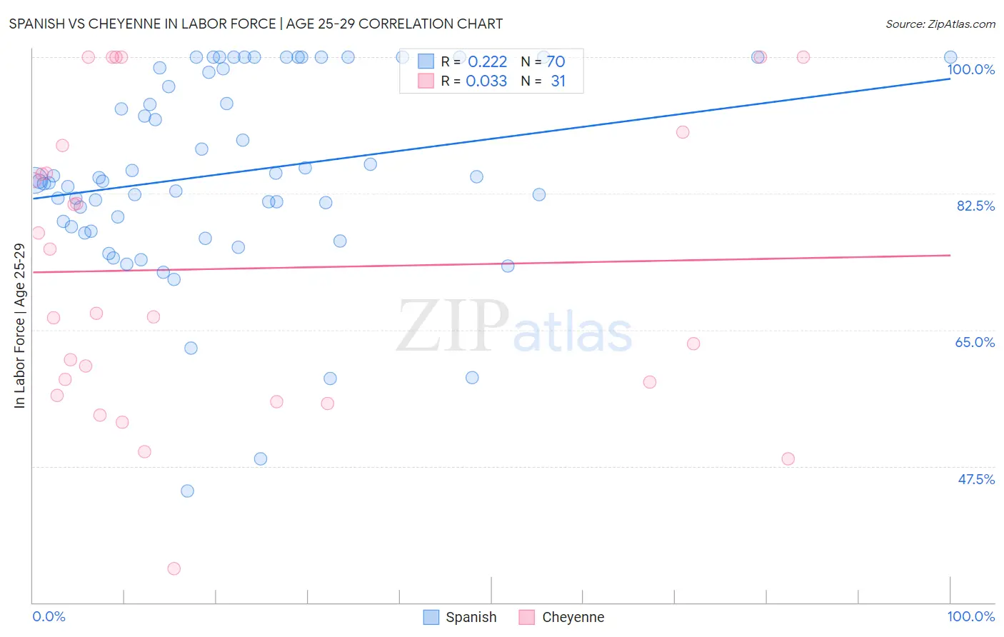 Spanish vs Cheyenne In Labor Force | Age 25-29
