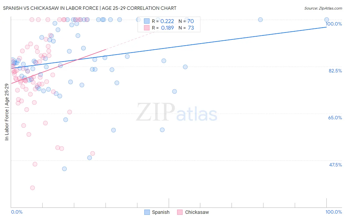 Spanish vs Chickasaw In Labor Force | Age 25-29
