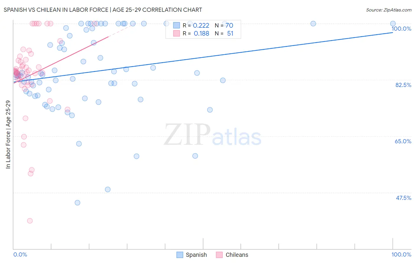 Spanish vs Chilean In Labor Force | Age 25-29