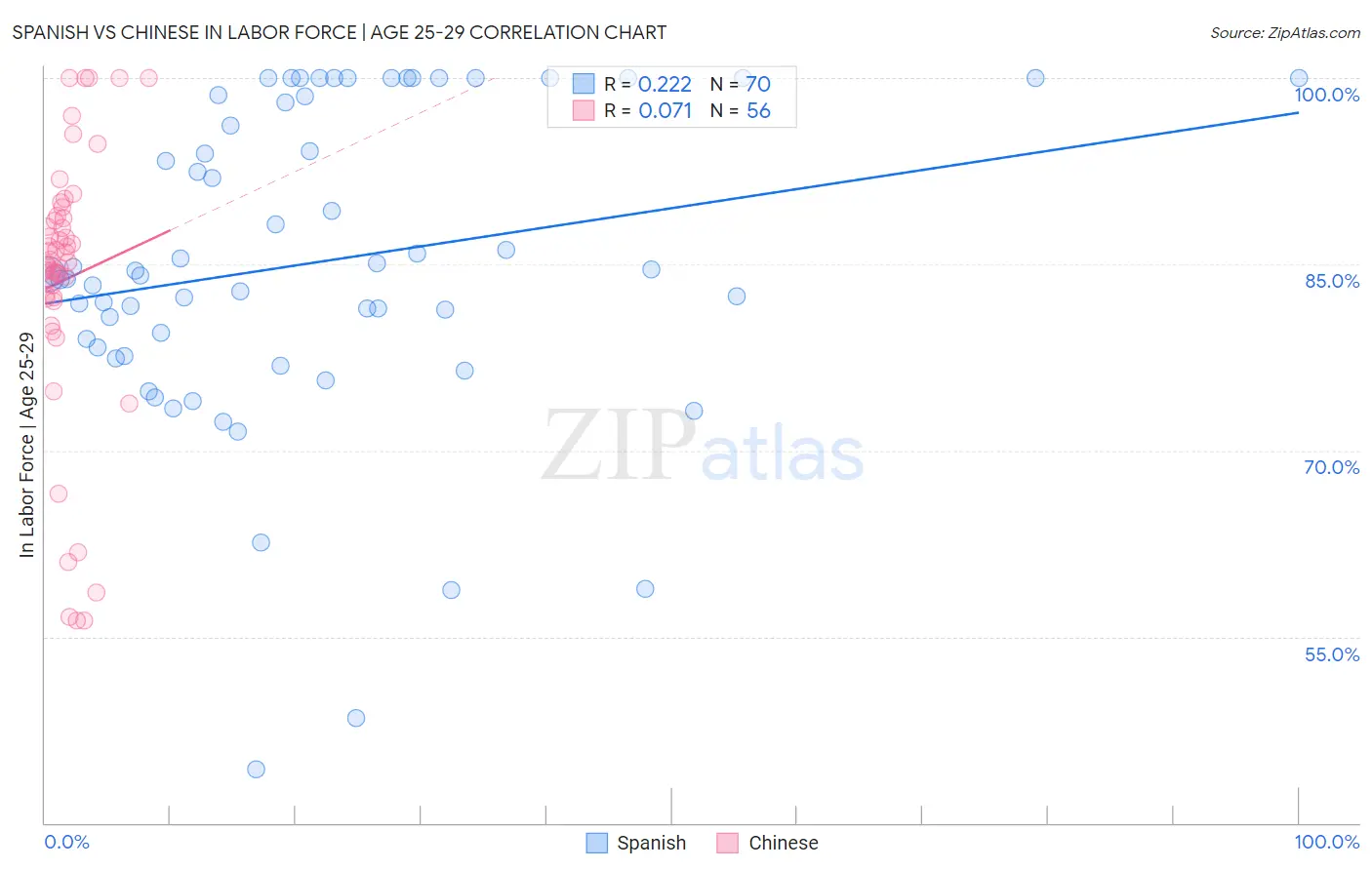 Spanish vs Chinese In Labor Force | Age 25-29