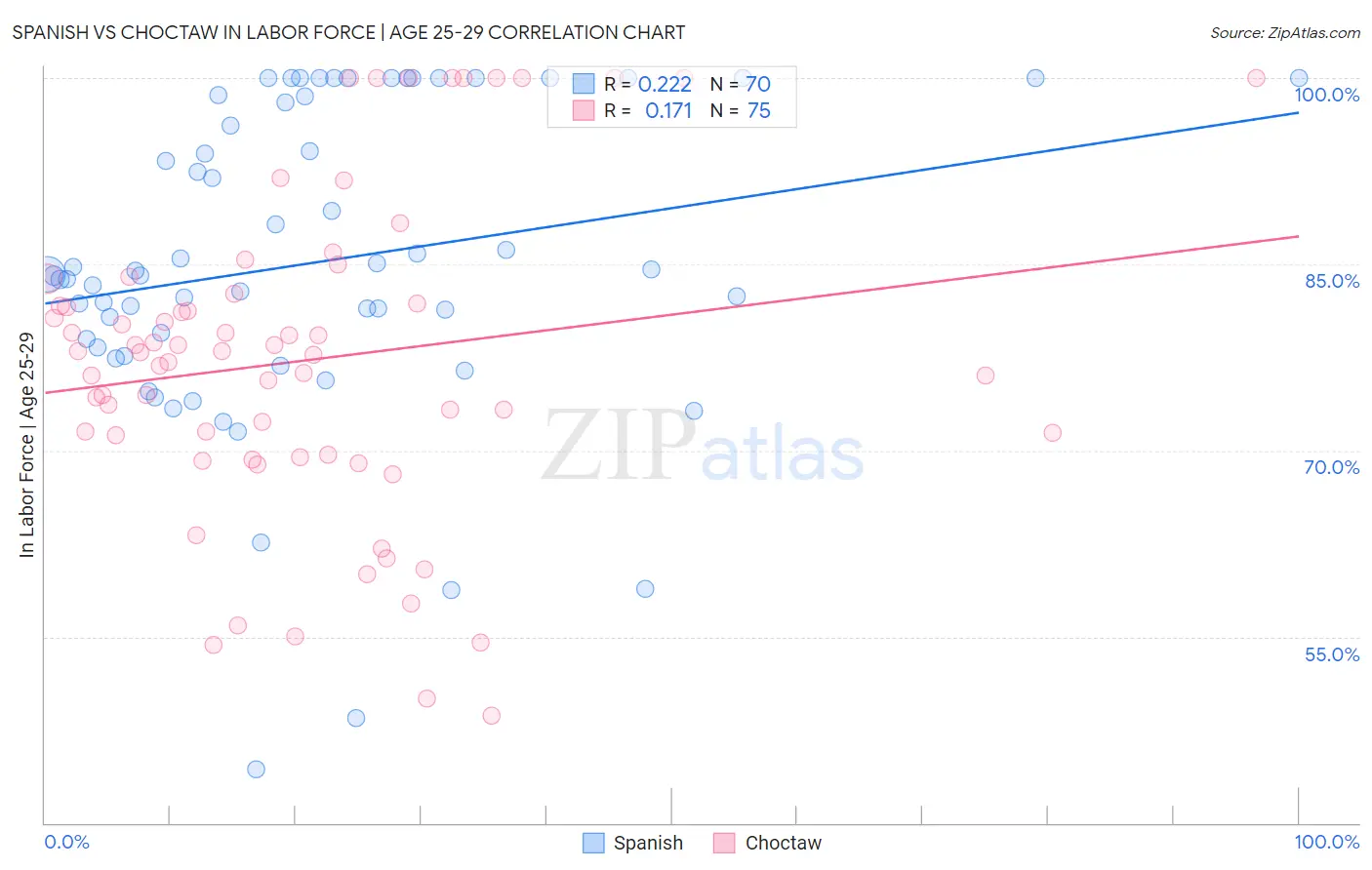 Spanish vs Choctaw In Labor Force | Age 25-29