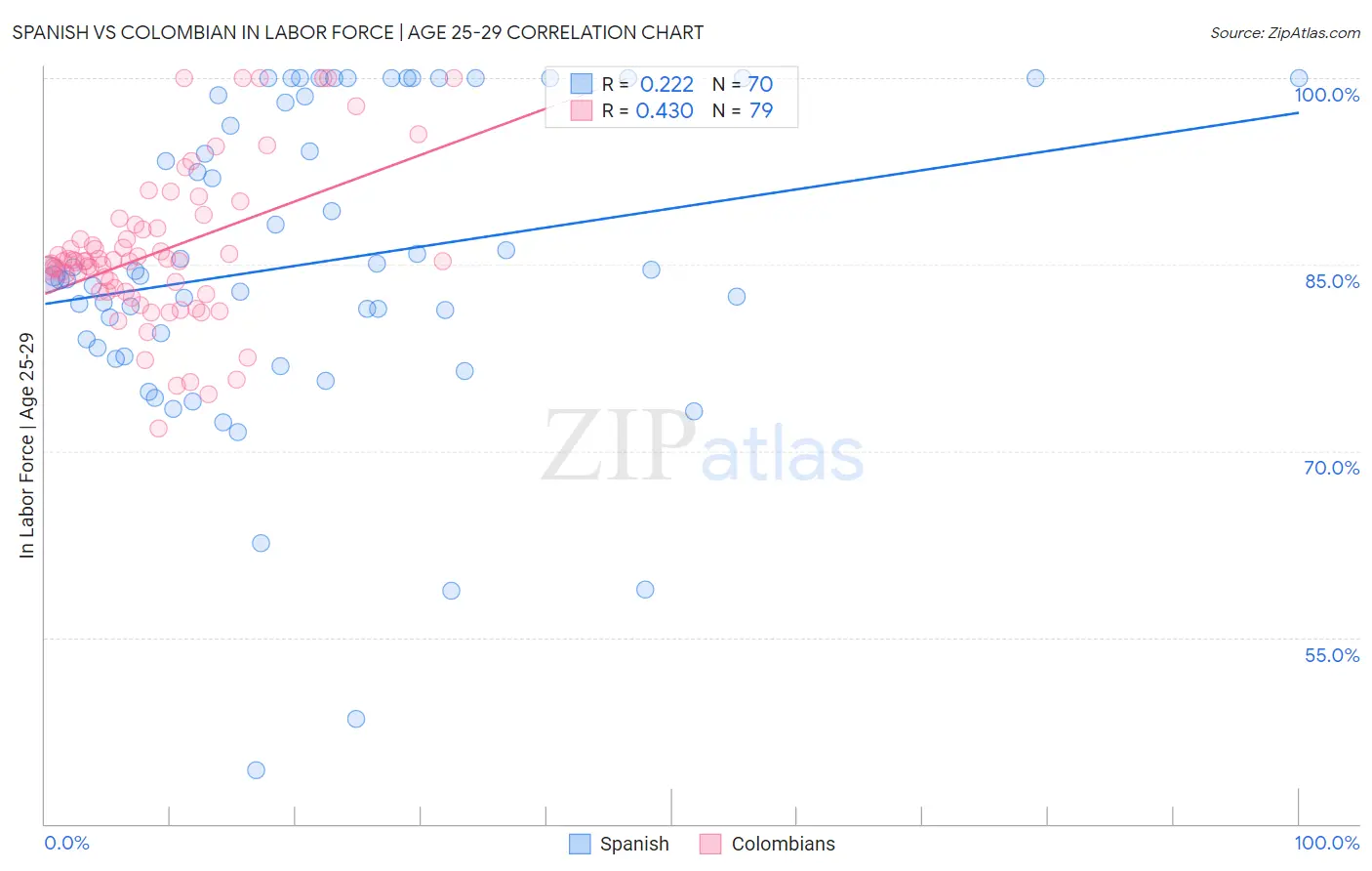 Spanish vs Colombian In Labor Force | Age 25-29