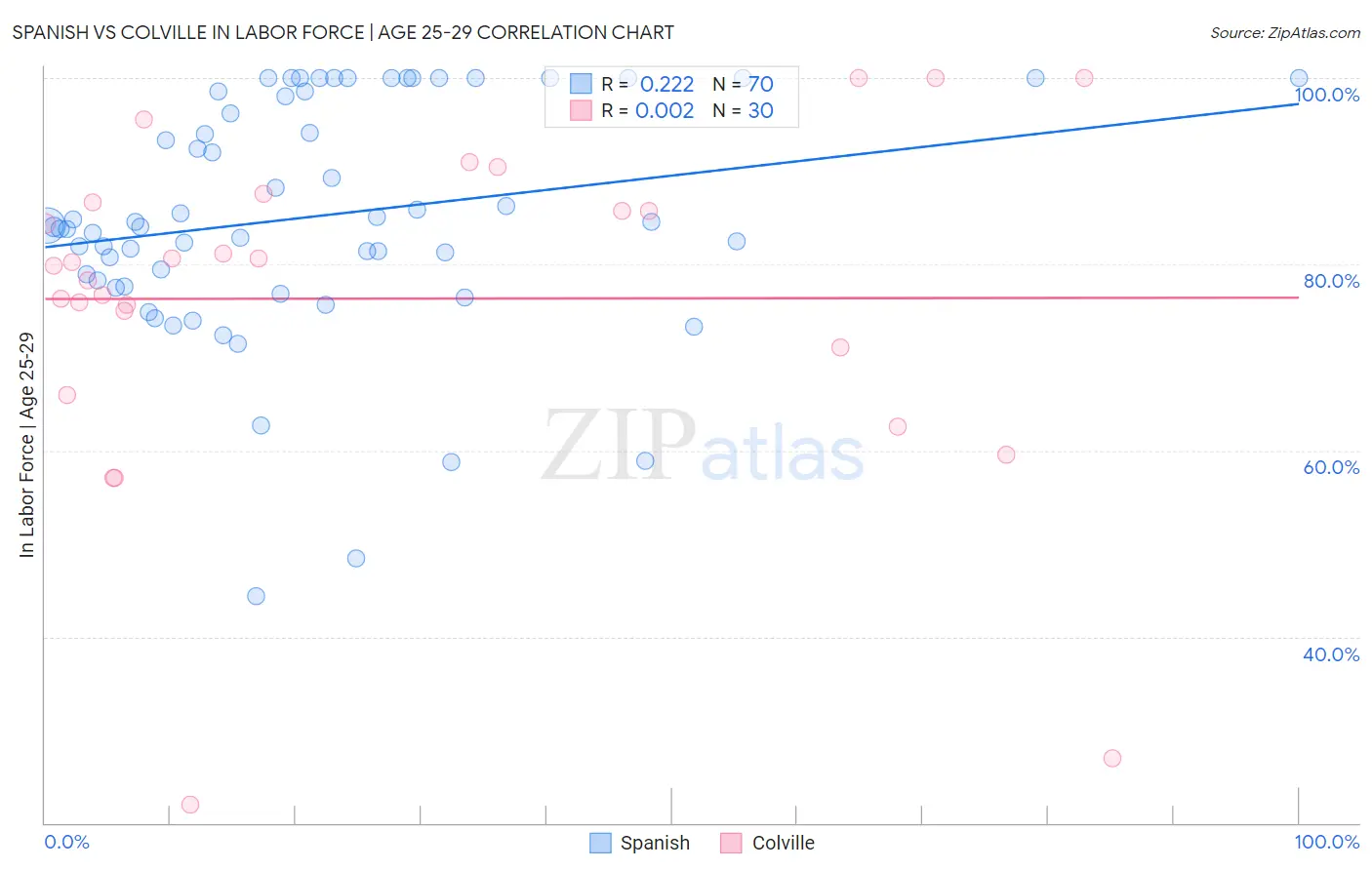 Spanish vs Colville In Labor Force | Age 25-29