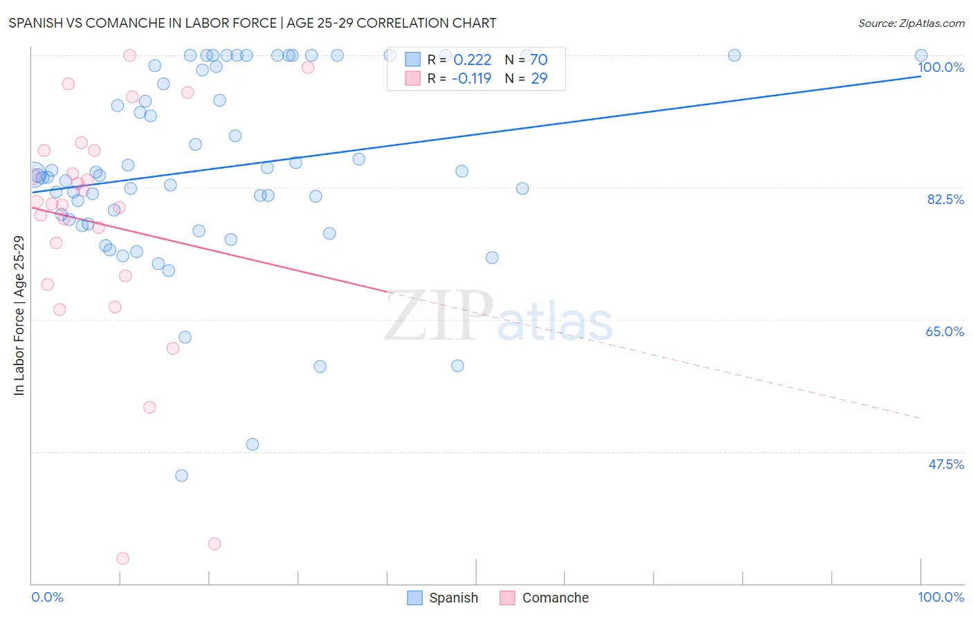 Spanish vs Comanche In Labor Force | Age 25-29