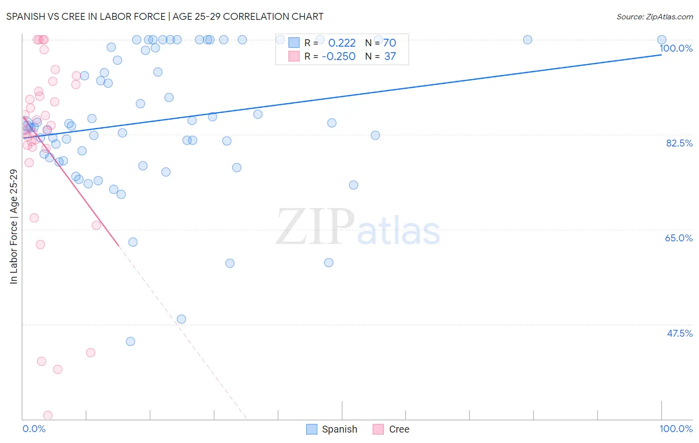 Spanish vs Cree In Labor Force | Age 25-29