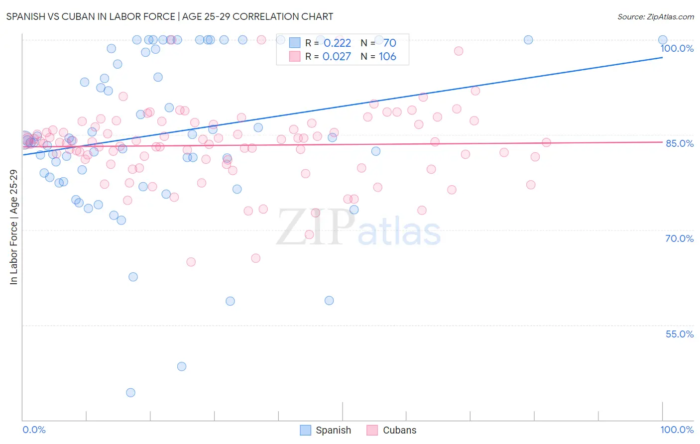 Spanish vs Cuban In Labor Force | Age 25-29