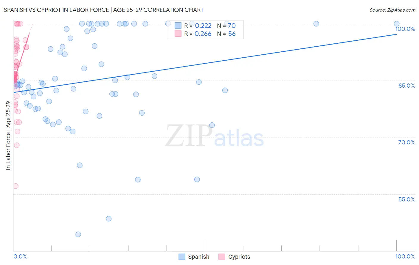 Spanish vs Cypriot In Labor Force | Age 25-29