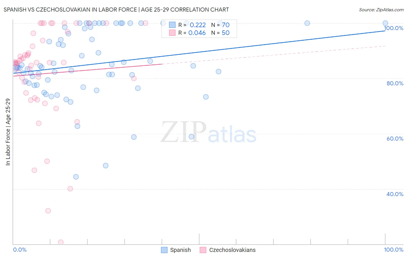 Spanish vs Czechoslovakian In Labor Force | Age 25-29
