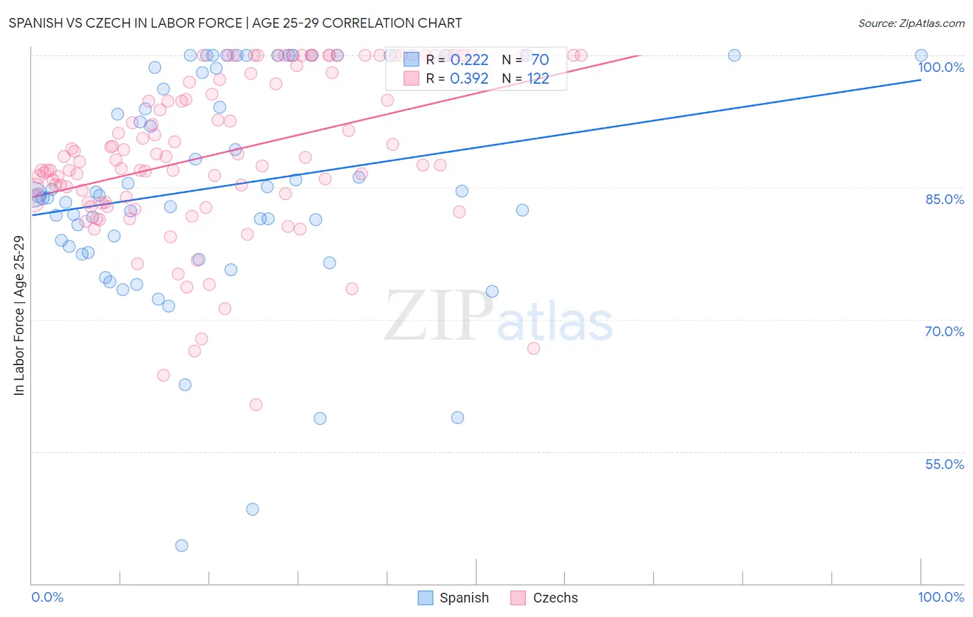 Spanish vs Czech In Labor Force | Age 25-29