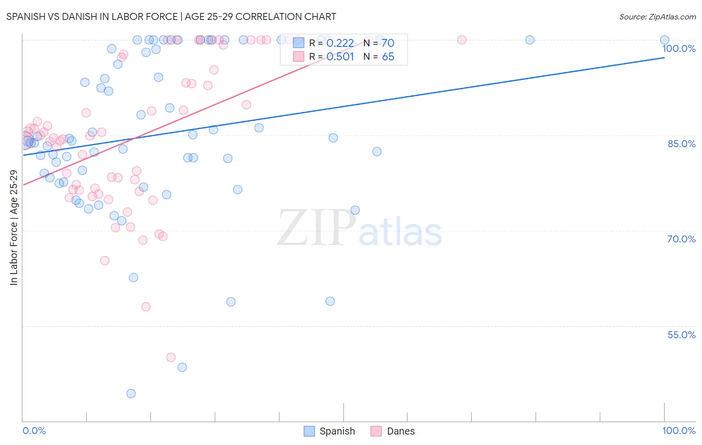 Spanish vs Danish In Labor Force | Age 25-29