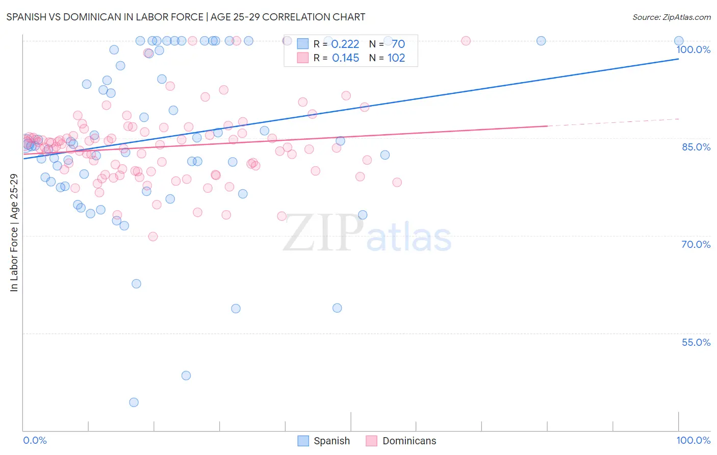 Spanish vs Dominican In Labor Force | Age 25-29