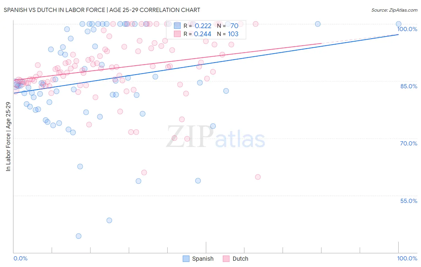 Spanish vs Dutch In Labor Force | Age 25-29