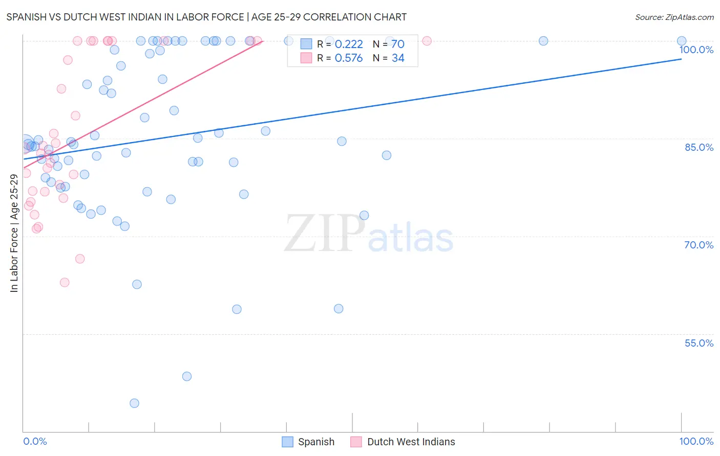 Spanish vs Dutch West Indian In Labor Force | Age 25-29