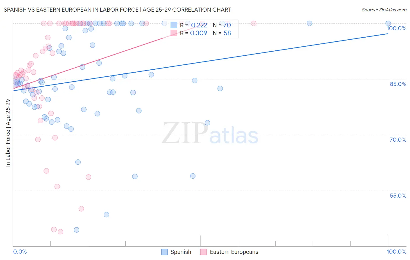 Spanish vs Eastern European In Labor Force | Age 25-29