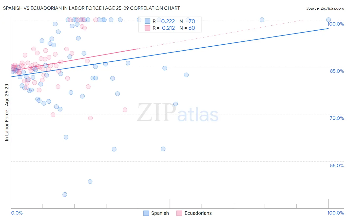 Spanish vs Ecuadorian In Labor Force | Age 25-29