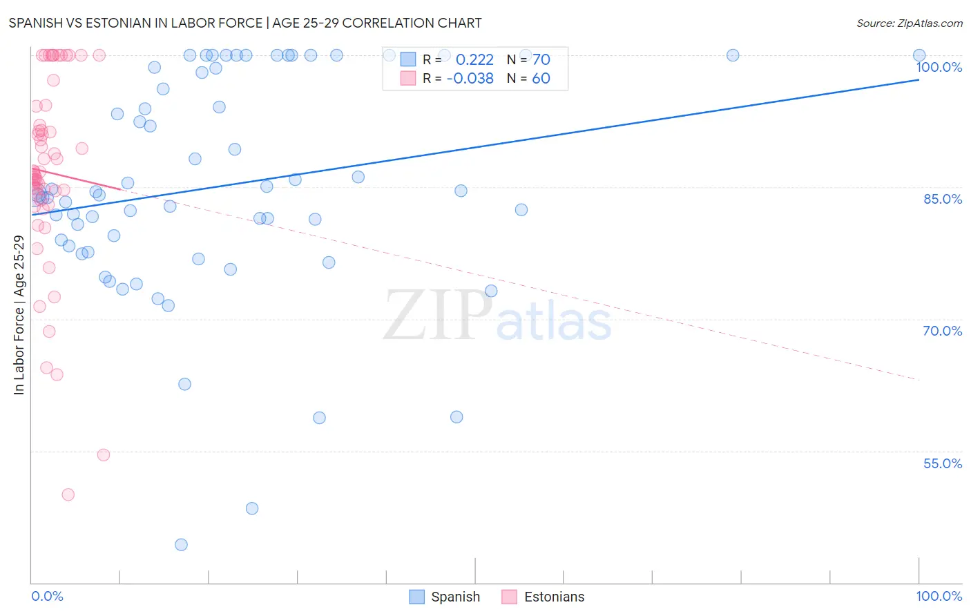 Spanish vs Estonian In Labor Force | Age 25-29