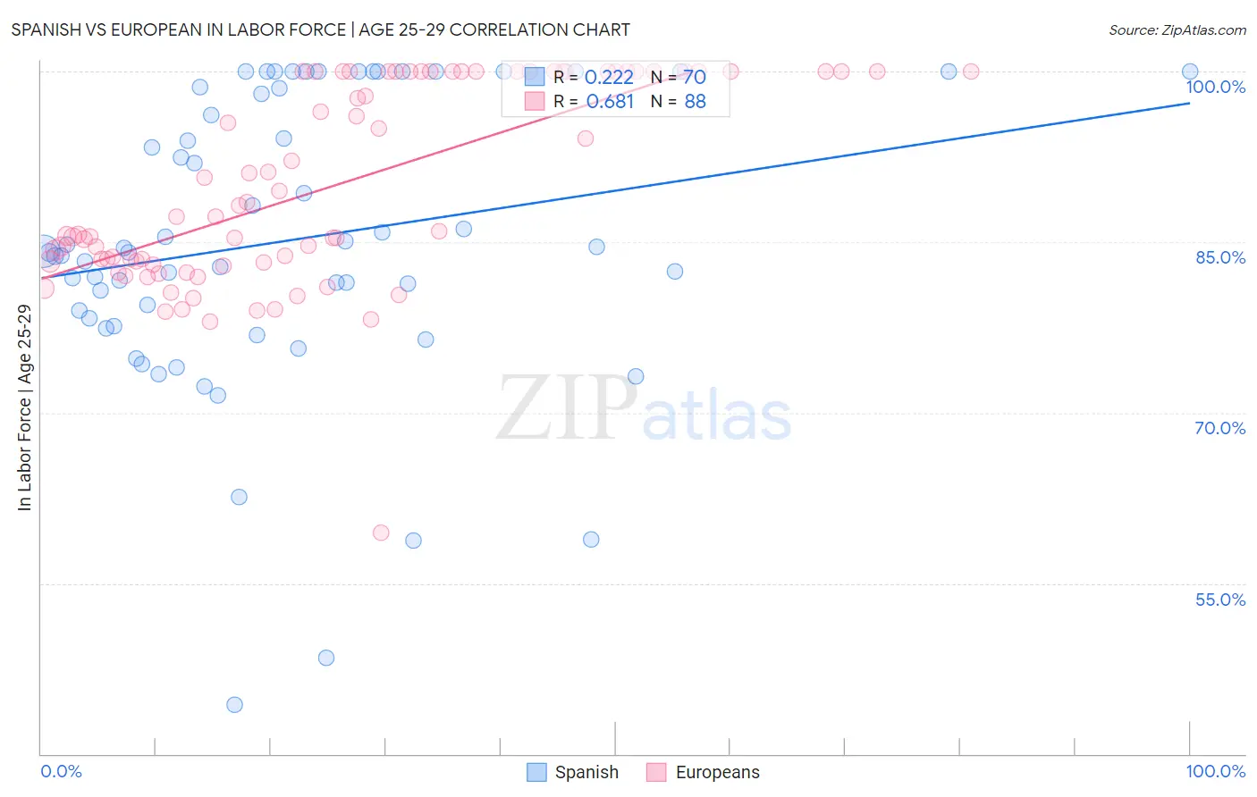 Spanish vs European In Labor Force | Age 25-29