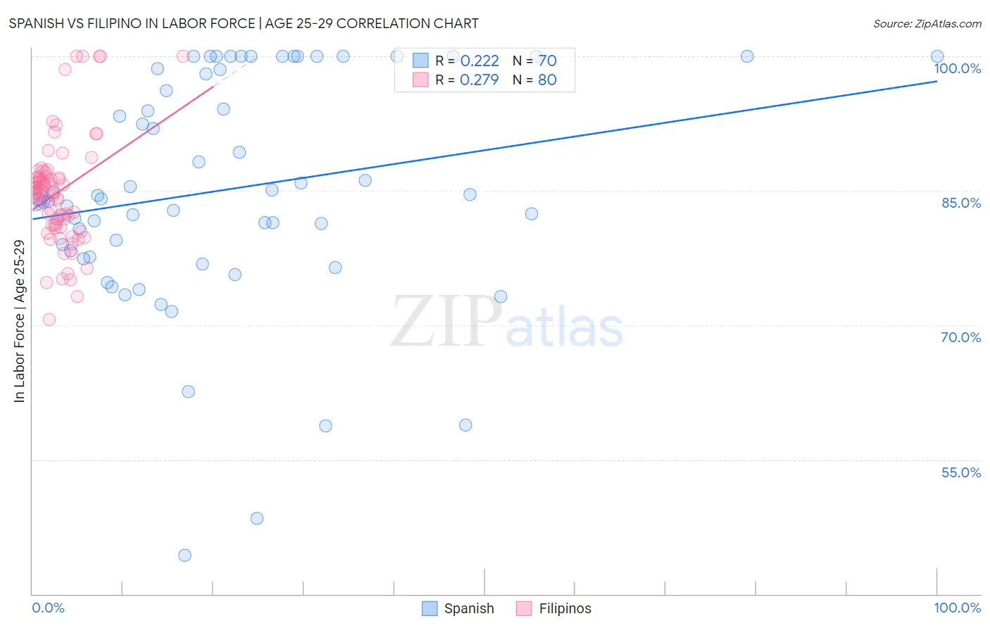 Spanish vs Filipino In Labor Force | Age 25-29