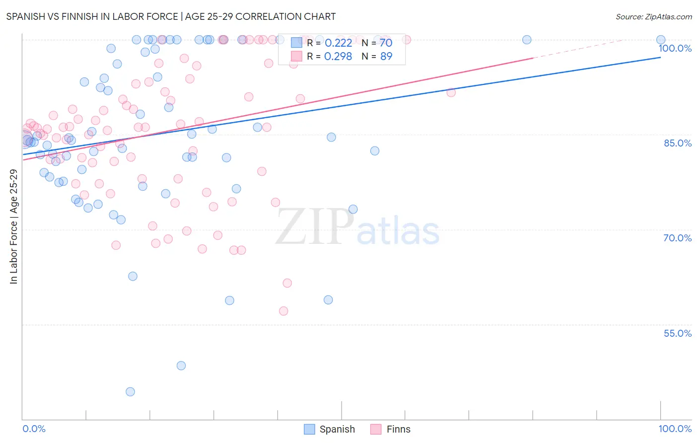 Spanish vs Finnish In Labor Force | Age 25-29