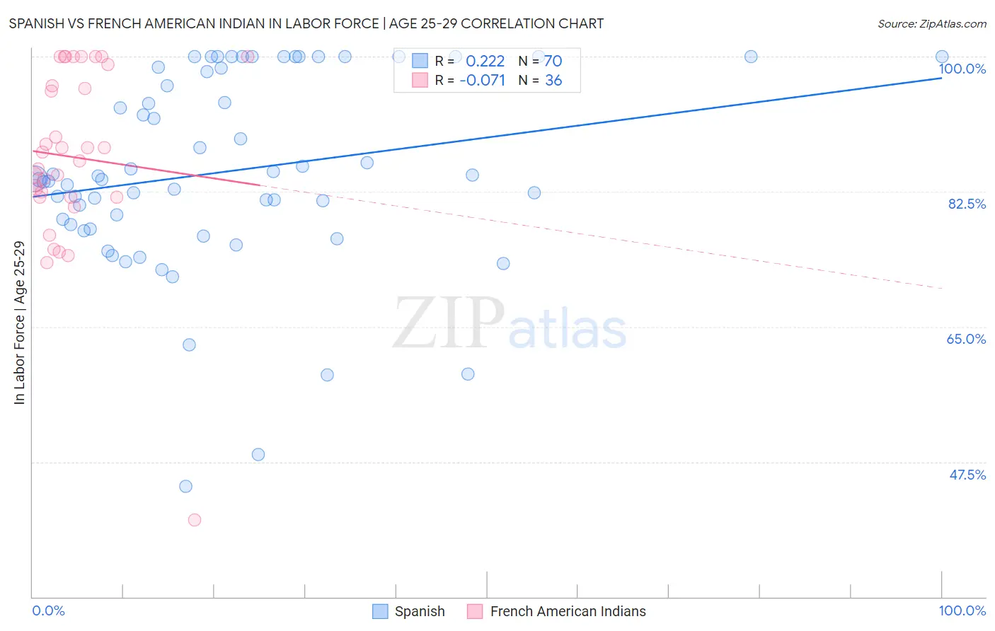 Spanish vs French American Indian In Labor Force | Age 25-29