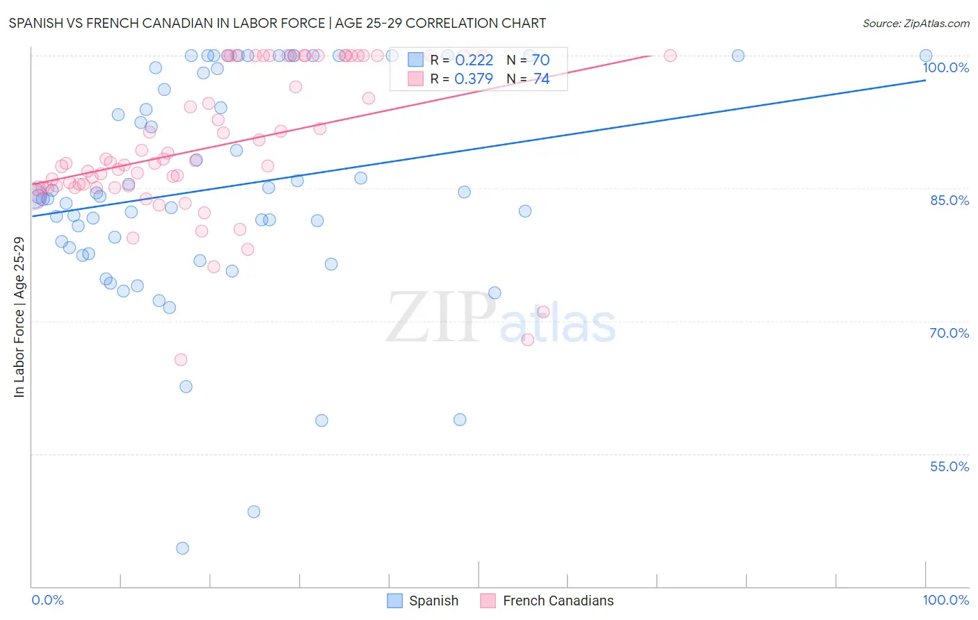Spanish vs French Canadian In Labor Force | Age 25-29