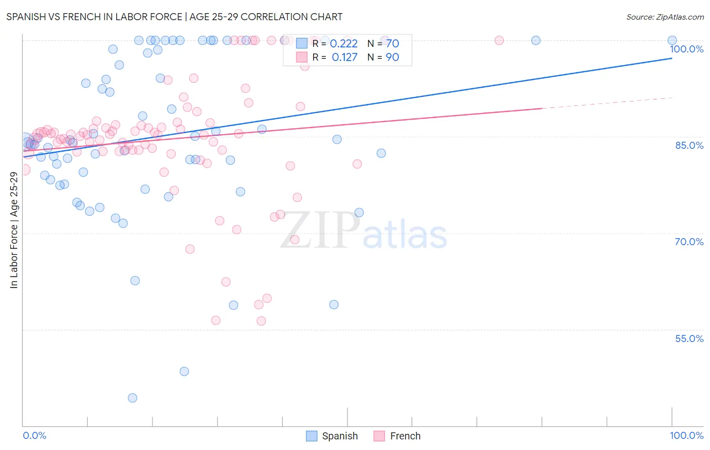 Spanish vs French In Labor Force | Age 25-29