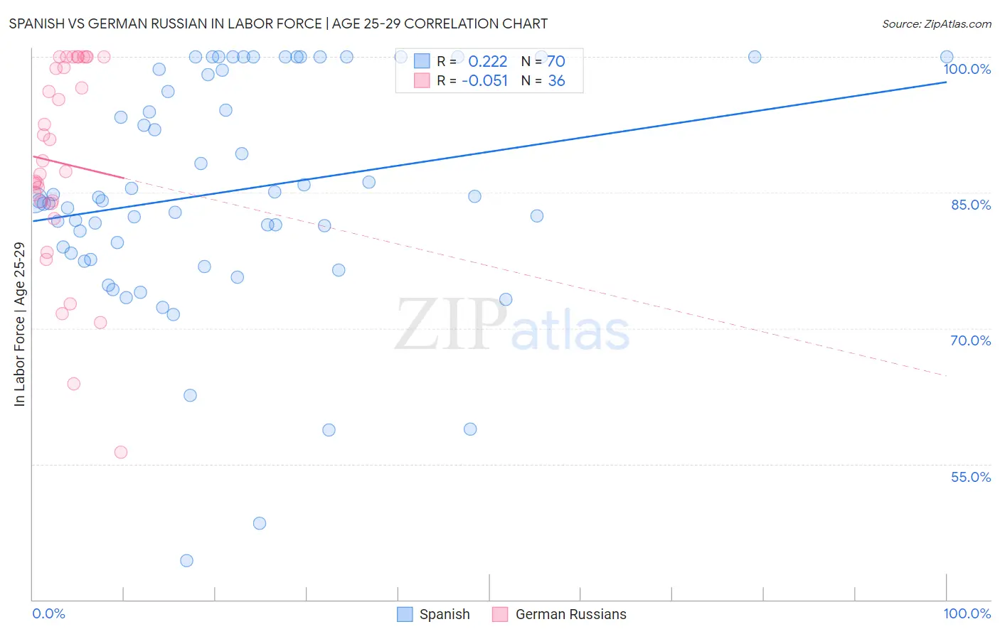 Spanish vs German Russian In Labor Force | Age 25-29