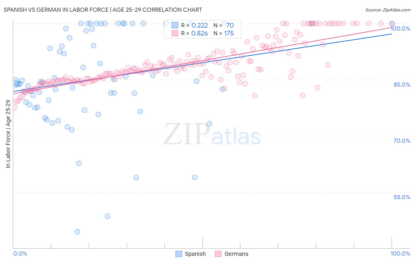 Spanish vs German In Labor Force | Age 25-29