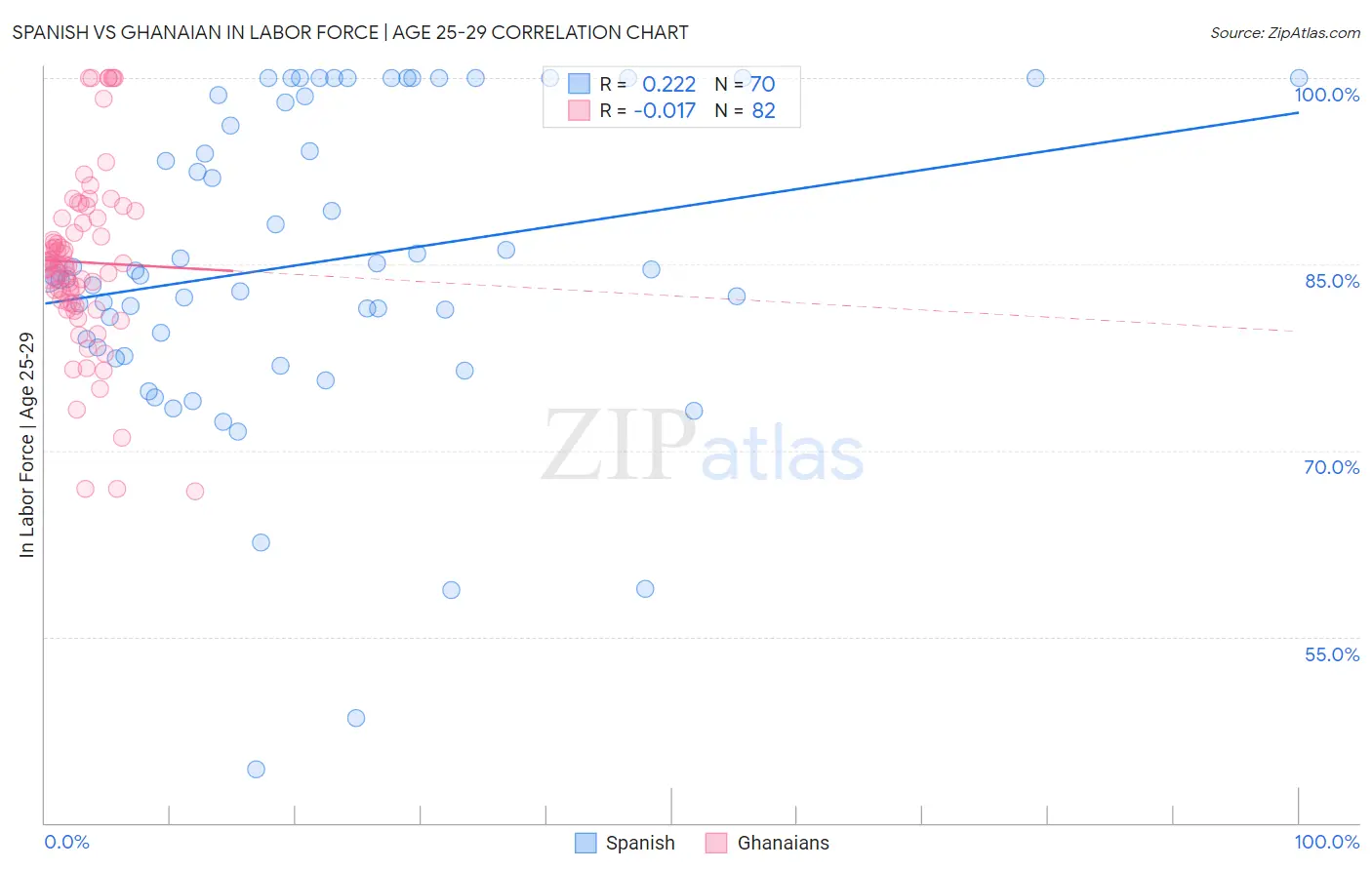 Spanish vs Ghanaian In Labor Force | Age 25-29