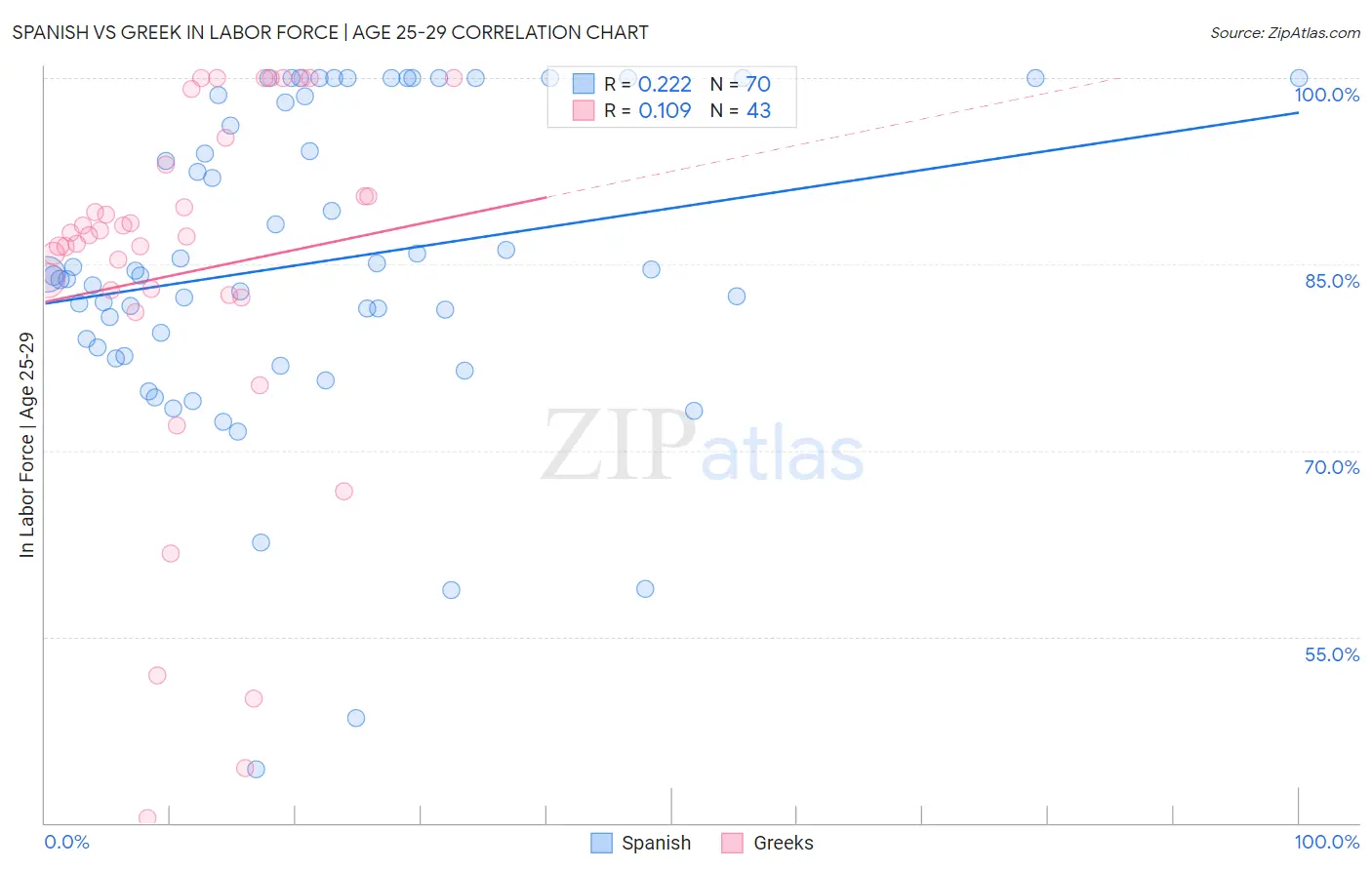 Spanish vs Greek In Labor Force | Age 25-29