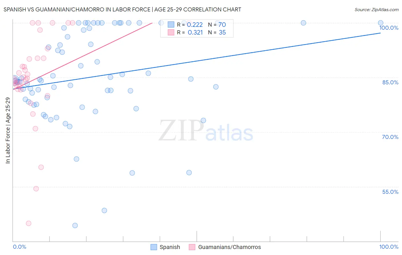 Spanish vs Guamanian/Chamorro In Labor Force | Age 25-29