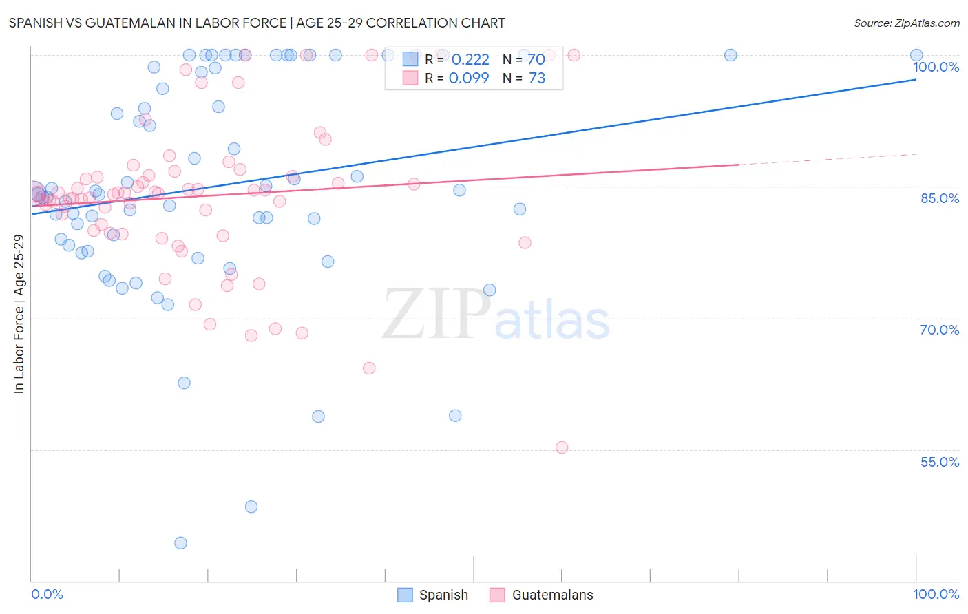 Spanish vs Guatemalan In Labor Force | Age 25-29