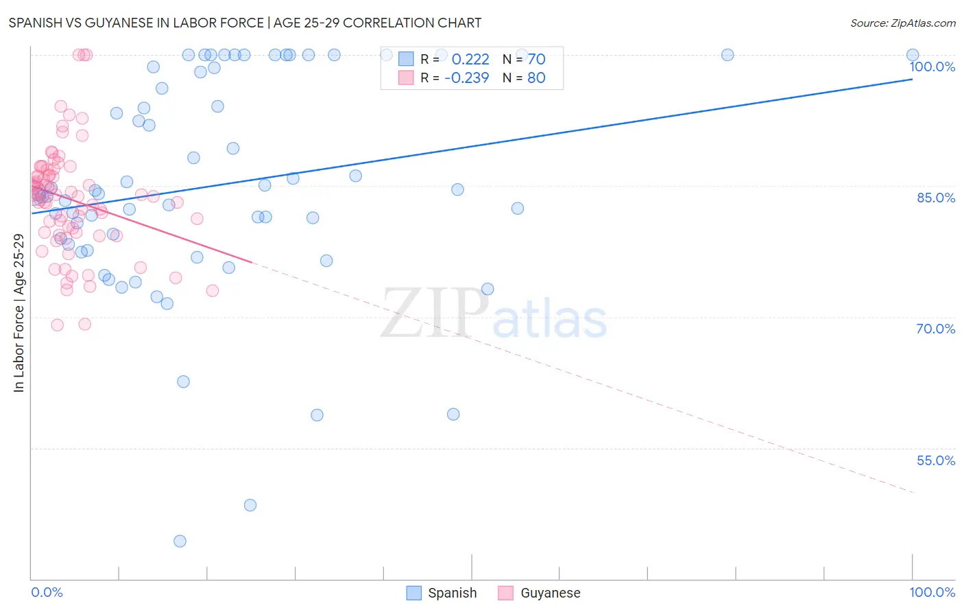 Spanish vs Guyanese In Labor Force | Age 25-29