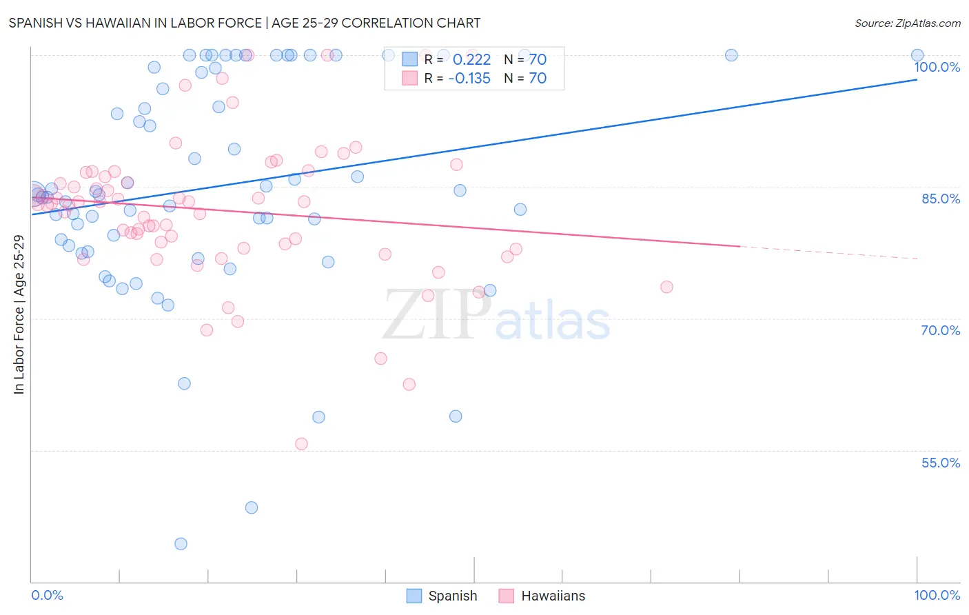 Spanish vs Hawaiian In Labor Force | Age 25-29