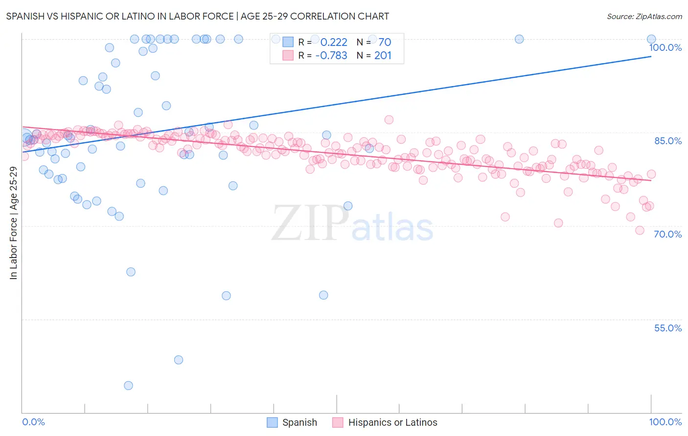 Spanish vs Hispanic or Latino In Labor Force | Age 25-29