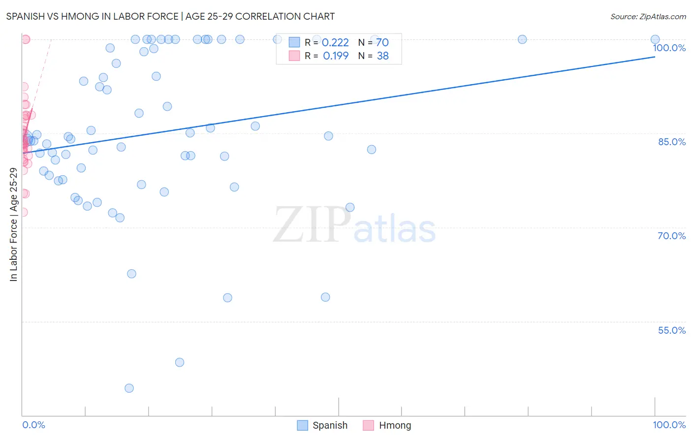 Spanish vs Hmong In Labor Force | Age 25-29