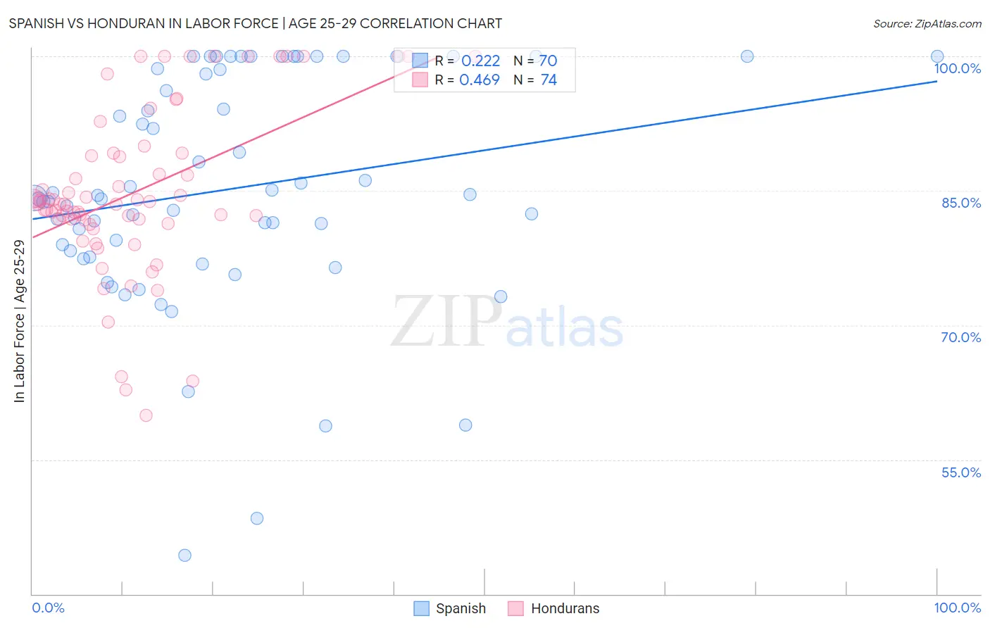 Spanish vs Honduran In Labor Force | Age 25-29