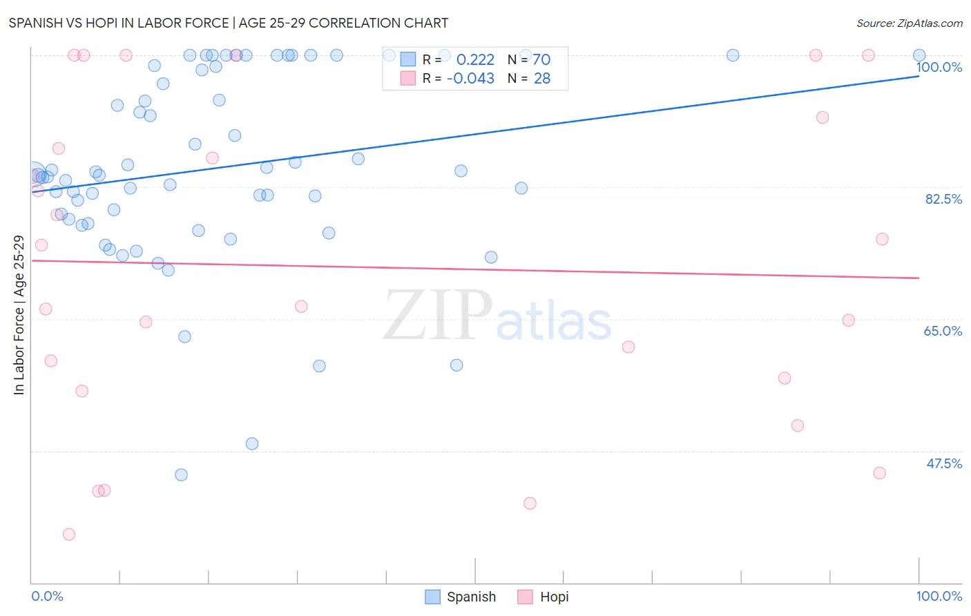 Spanish vs Hopi In Labor Force | Age 25-29